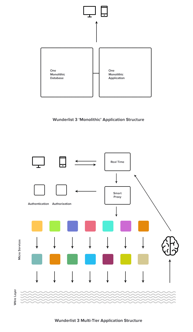 monilithic wunderlist modular architecture in wordpress