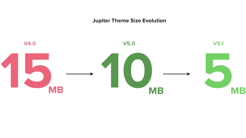 theme size modular architecture in wordpress